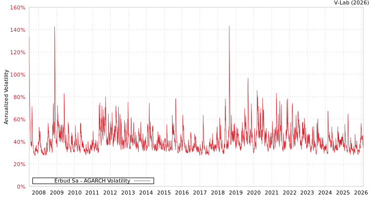 graph of Erbud Sa AGARCH