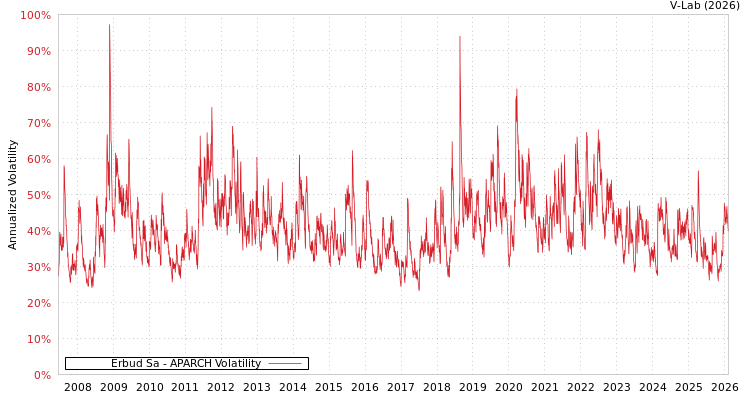 graph of Erbud Sa APARCH