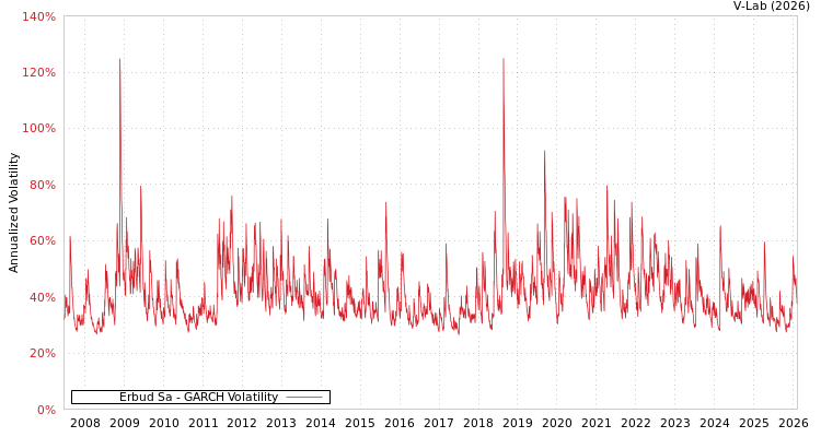 graph of Erbud Sa GARCH