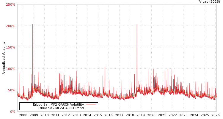 graph of Erbud Sa MF2-GARCH