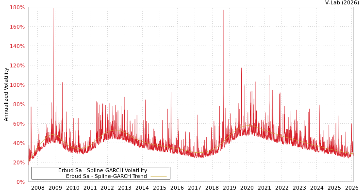graph of Erbud Sa SGARCH