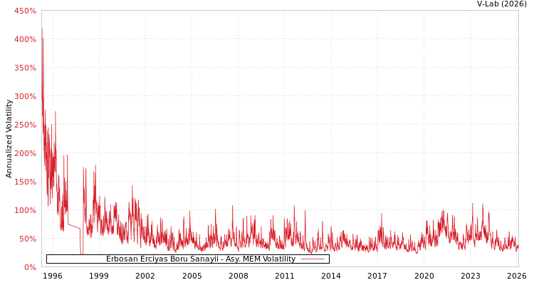 graph of Erbosan Erciyas Boru Sanayii AMEM