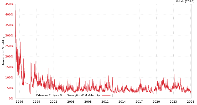 graph of Erbosan Erciyas Boru Sanayii MEM