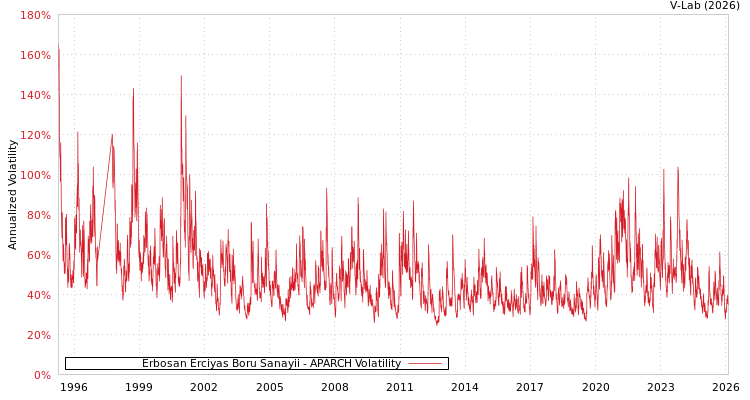 graph of Erbosan Erciyas Boru Sanayii APARCH