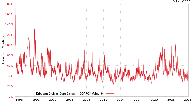 graph of Erbosan Erciyas Boru Sanayii EGARCH
