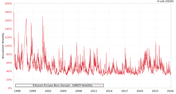 graph of Erbosan Erciyas Boru Sanayii GARCH