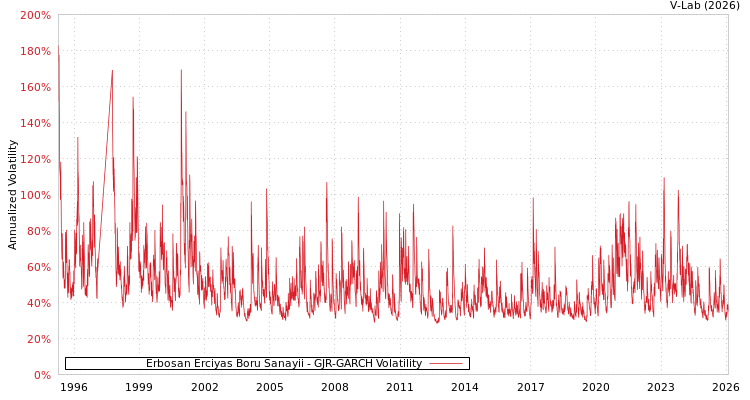 graph of Erbosan Erciyas Boru Sanayii GJR-GARCH