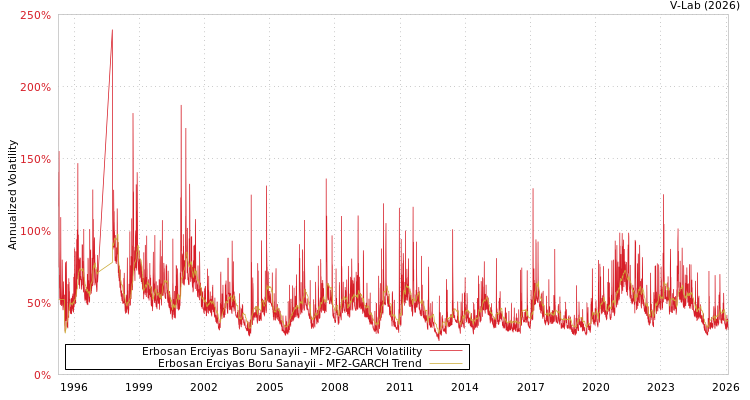 graph of Erbosan Erciyas Boru Sanayii MF2-GARCH