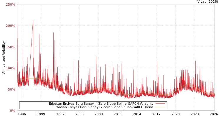 graph of Erbosan Erciyas Boru Sanayii S0GARCH