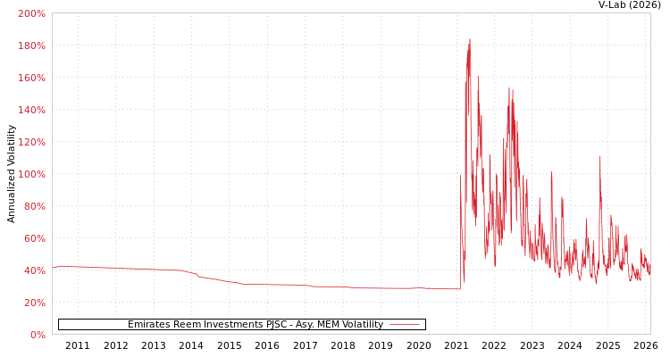 graph of Emirates Reem Investments PJSC AMEM