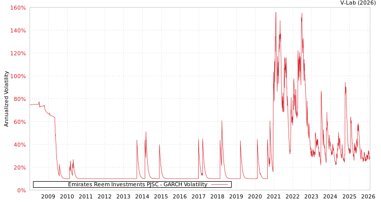 graph of Emirates Reem Investments PJSC GARCH