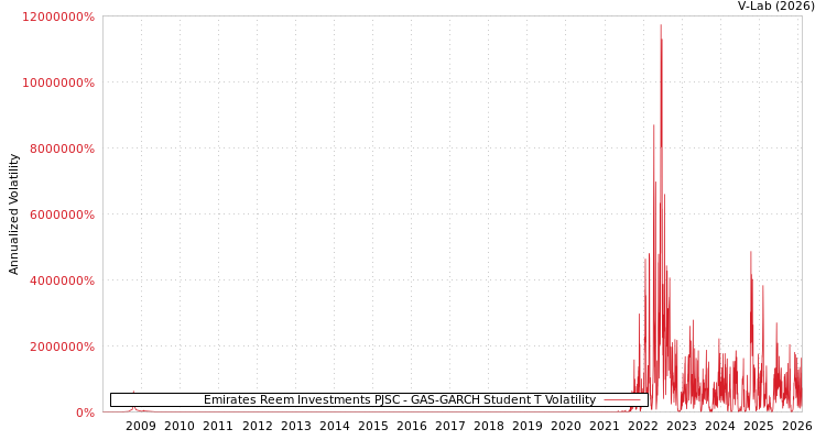 graph of Emirates Reem Investments PJSC GAS-GARCH-T