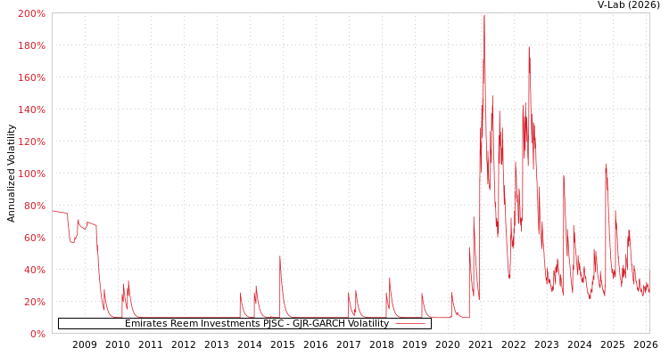 graph of Emirates Reem Investments PJSC GJR-GARCH