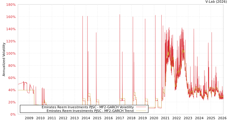 graph of Emirates Reem Investments PJSC MF2-GARCH