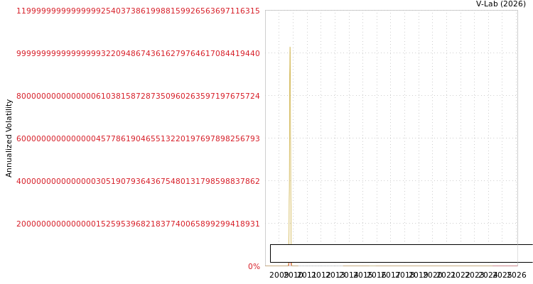 graph of Emirates Reem Investments PJSC S0GARCH