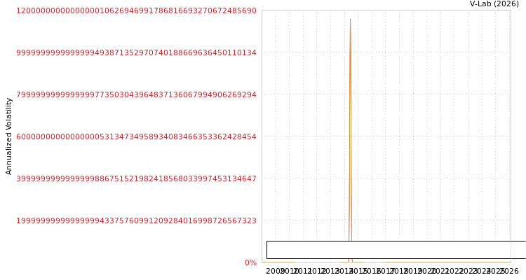 graph of Emirates Reem Investments PJSC SGARCH