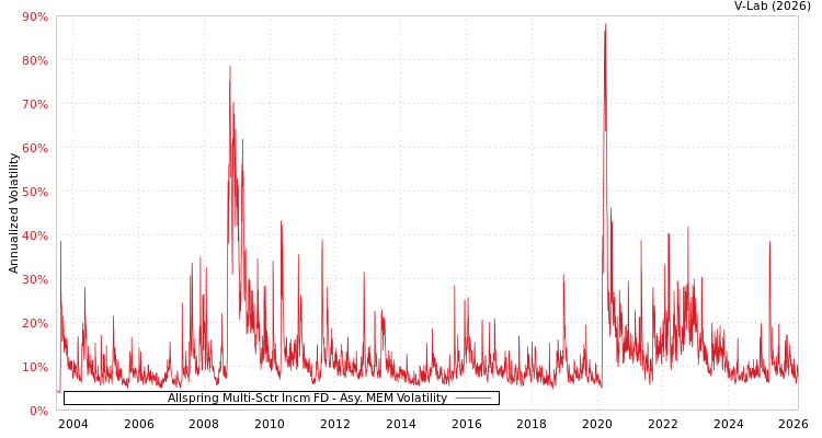 graph of Allspring Multi-Sctr Incm FD AMEM