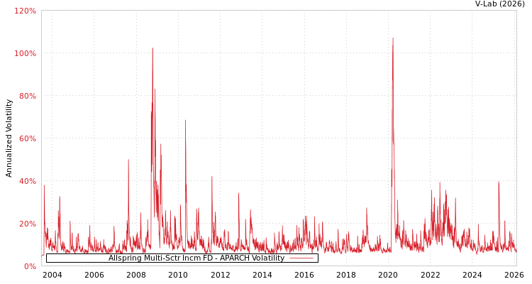 graph of Allspring Multi-Sctr Incm FD APARCH