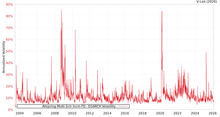 graph of Allspring Multi-Sctr Incm FD EGARCH