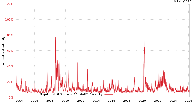 graph of Allspring Multi-Sctr Incm FD GARCH