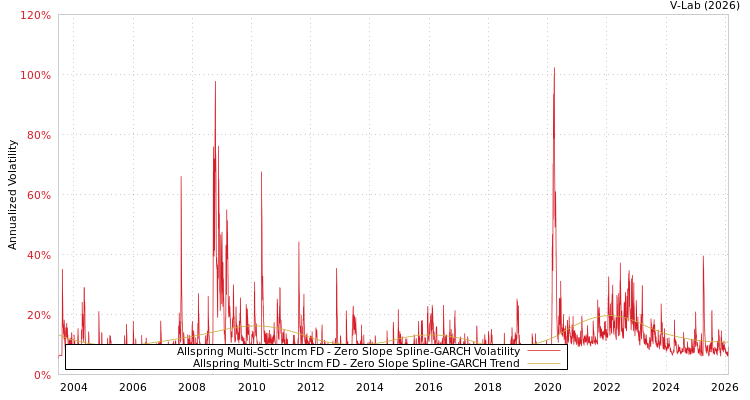 graph of Allspring Multi-Sctr Incm FD S0GARCH
