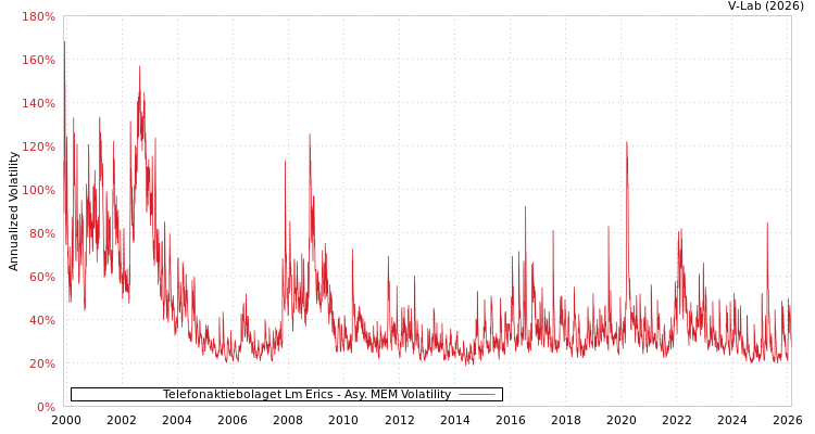 graph of Telefonaktiebolaget Lm Erics AMEM