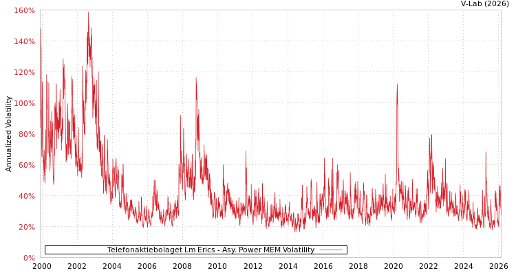 graph of Telefonaktiebolaget Lm Erics APMEM