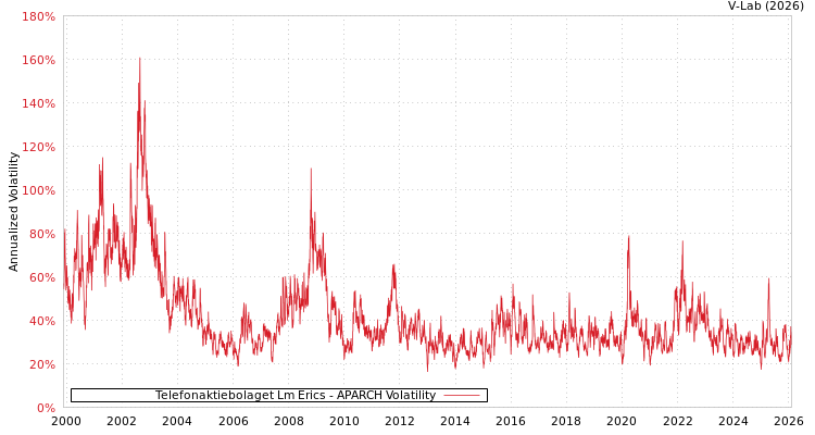 graph of Telefonaktiebolaget Lm Erics APARCH