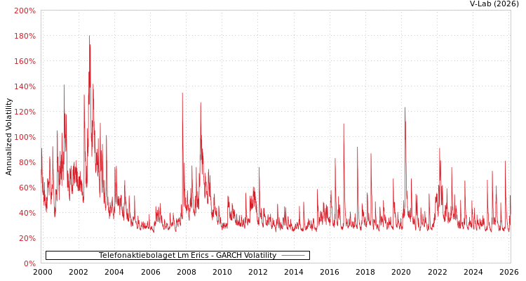 graph of Telefonaktiebolaget Lm Erics GARCH