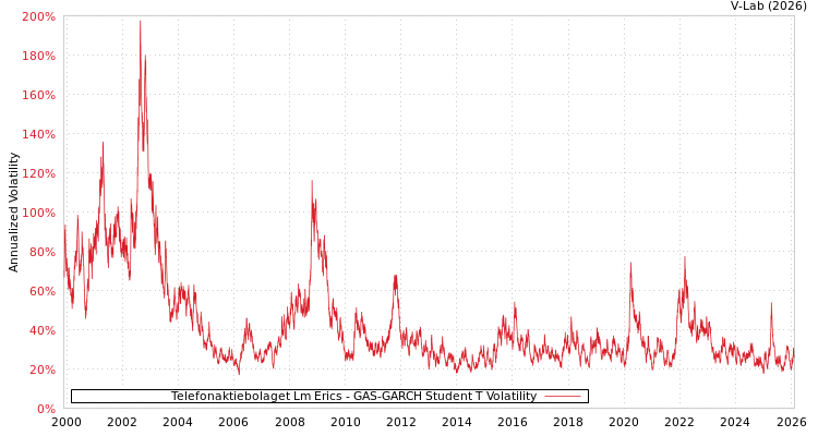 graph of Telefonaktiebolaget Lm Erics GAS-GARCH-T