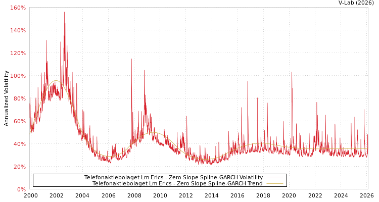 graph of Telefonaktiebolaget Lm Erics S0GARCH