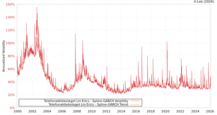 graph of Telefonaktiebolaget Lm Erics SGARCH