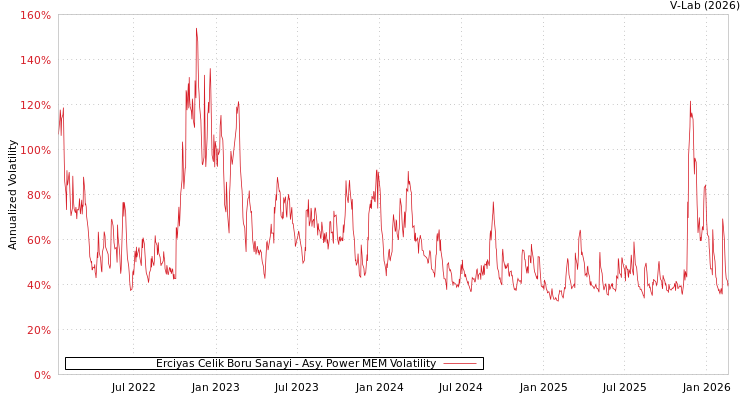 graph of Erciyas Celik Boru Sanayi APMEM
