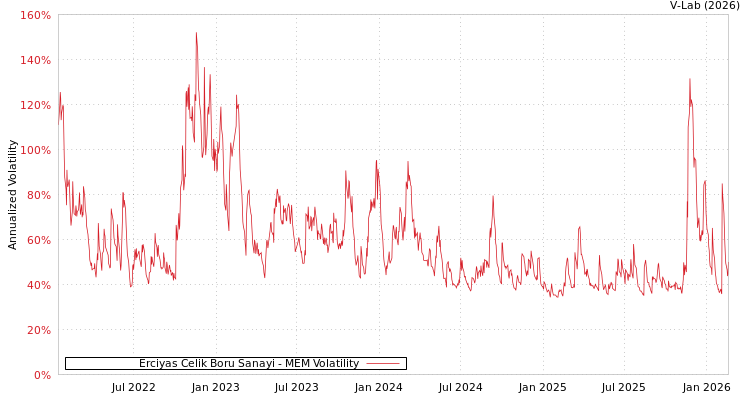 graph of Erciyas Celik Boru Sanayi MEM