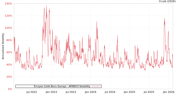 graph of Erciyas Celik Boru Sanayi APARCH