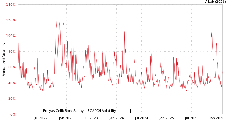 graph of Erciyas Celik Boru Sanayi EGARCH