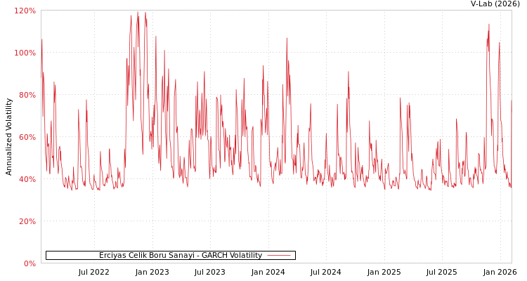 graph of Erciyas Celik Boru Sanayi GARCH