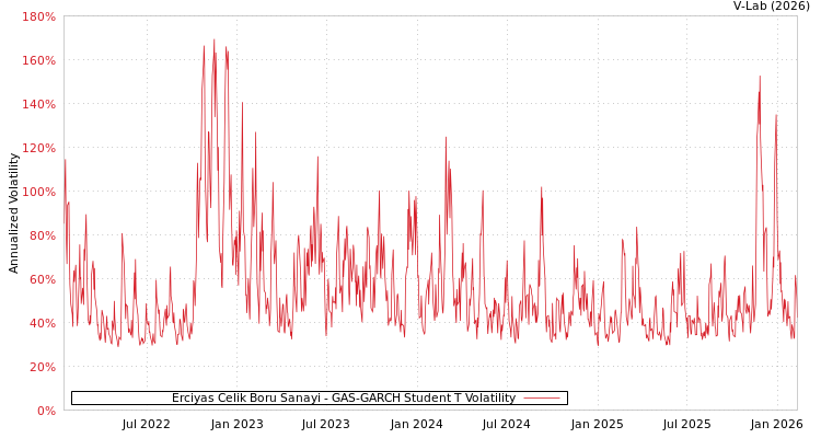 graph of Erciyas Celik Boru Sanayi GAS-GARCH-T