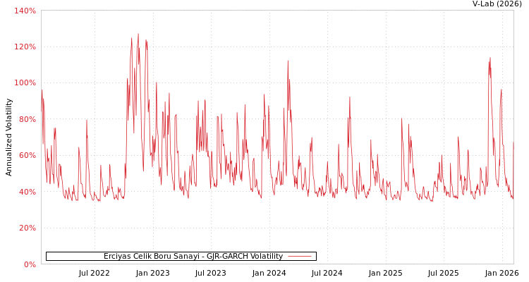 graph of Erciyas Celik Boru Sanayi GJR-GARCH