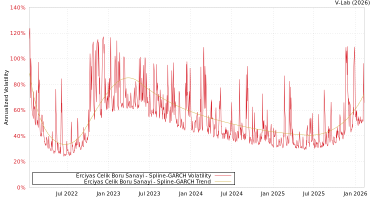 graph of Erciyas Celik Boru Sanayi SGARCH