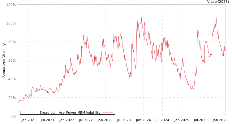 graph of Eroad Ltd APMEM