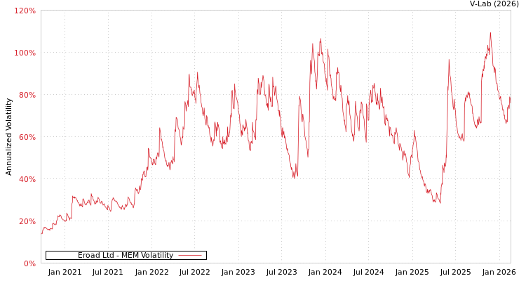 graph of Eroad Ltd MEM