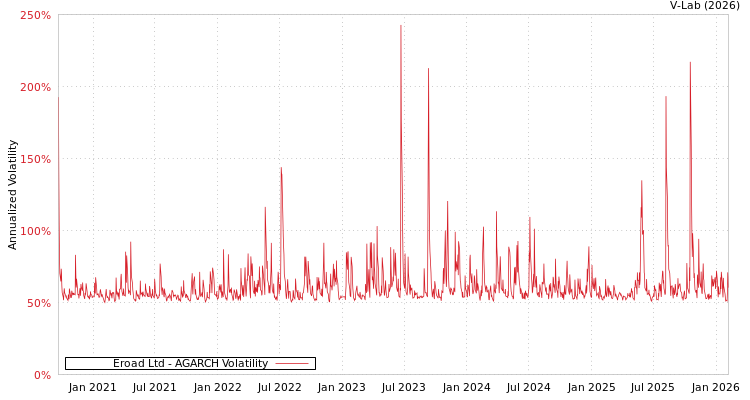 graph of Eroad Ltd AGARCH