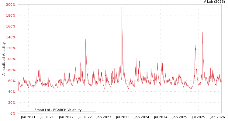 graph of Eroad Ltd EGARCH