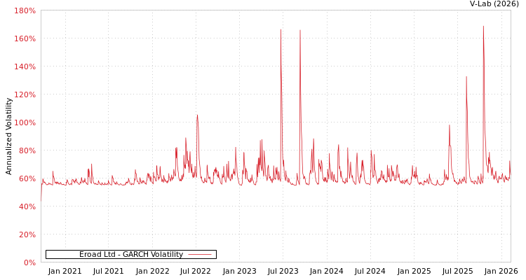 graph of Eroad Ltd GARCH