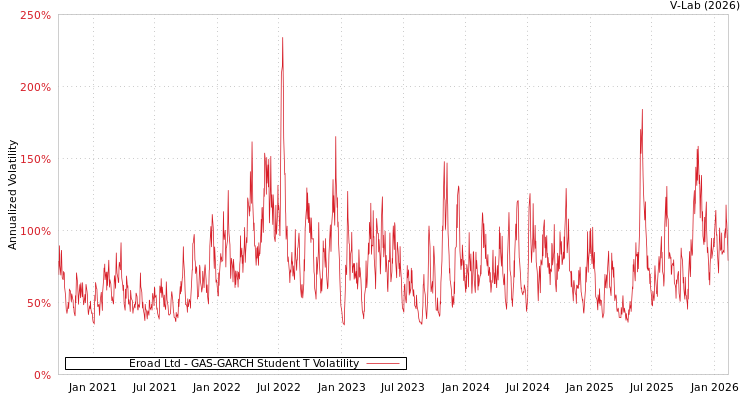 graph of Eroad Ltd GAS-GARCH-T