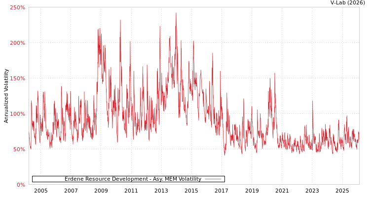 graph of Erdene Resource Development AMEM