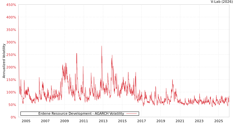 graph of Erdene Resource Development AGARCH