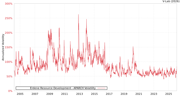 graph of Erdene Resource Development APARCH