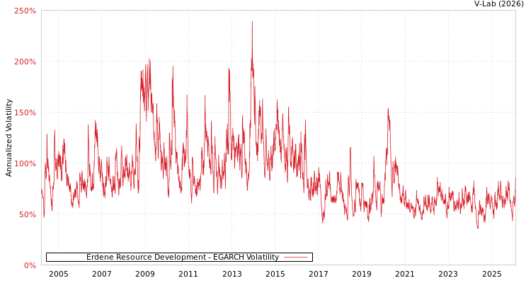 graph of Erdene Resource Development EGARCH